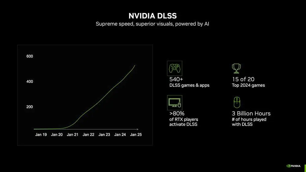 تقنية-NVIDIA-DLSS 4-تضع-الذكاء-الاصطناعي-معيارًا-أساسيًا-في-عالم-ألعاب-الفيديو
