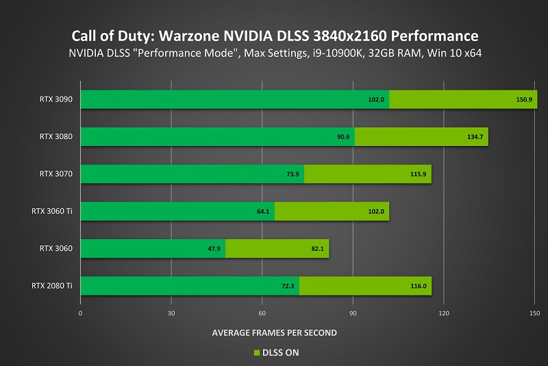 تقنية NVIDIA DLSS في لعبة Call of Duty Warzone - إنفيديا