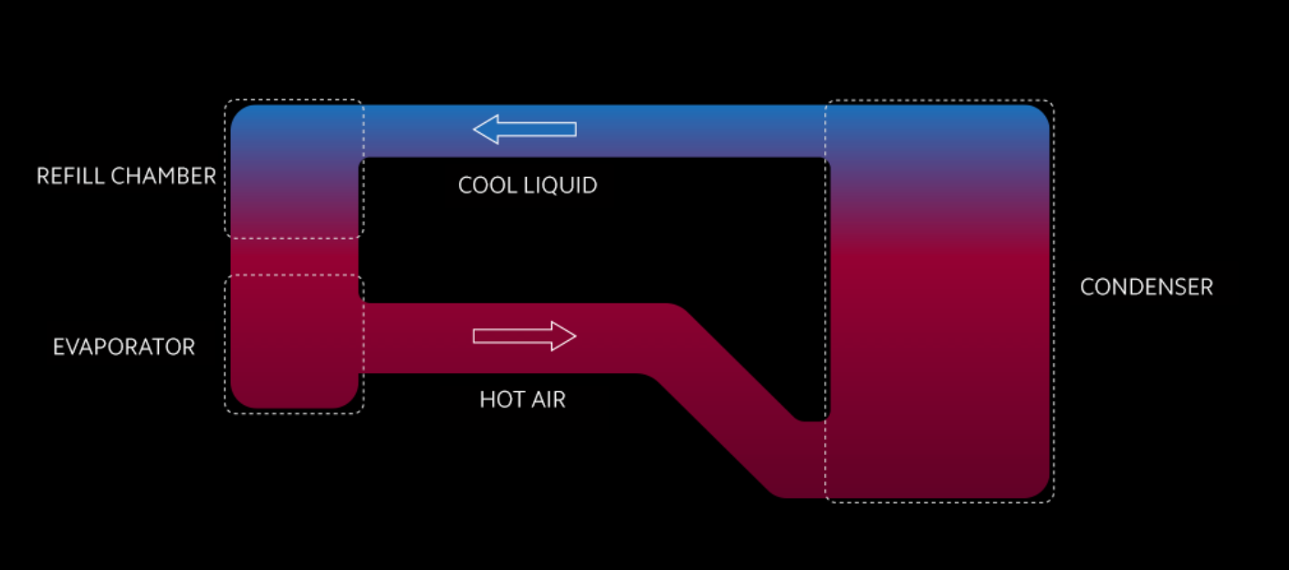 Loop liquid Cool Technology