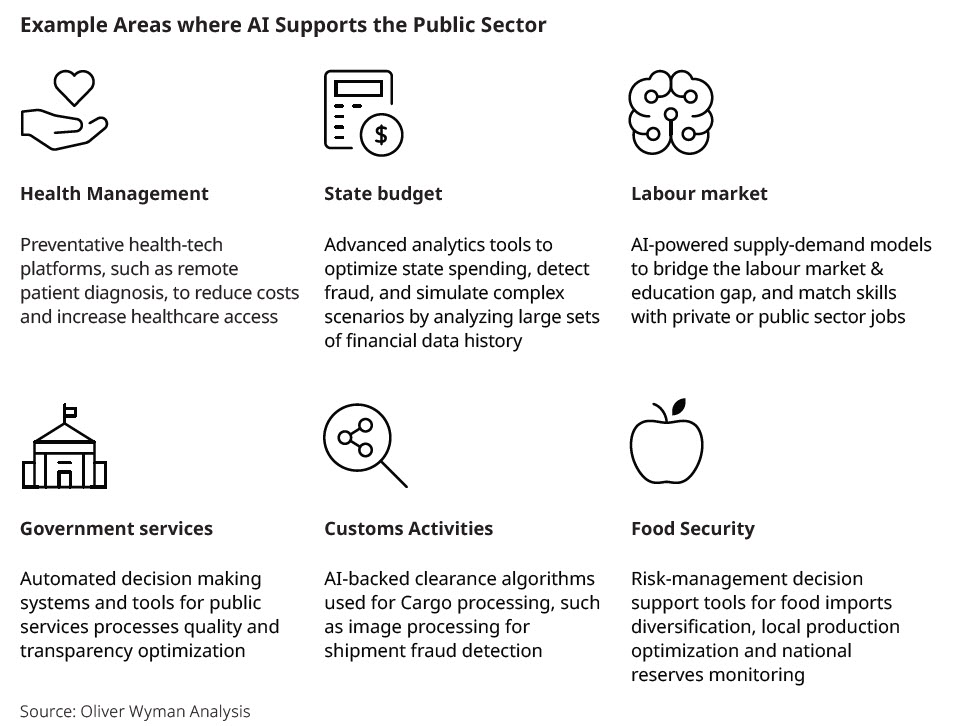 AI supports public sector