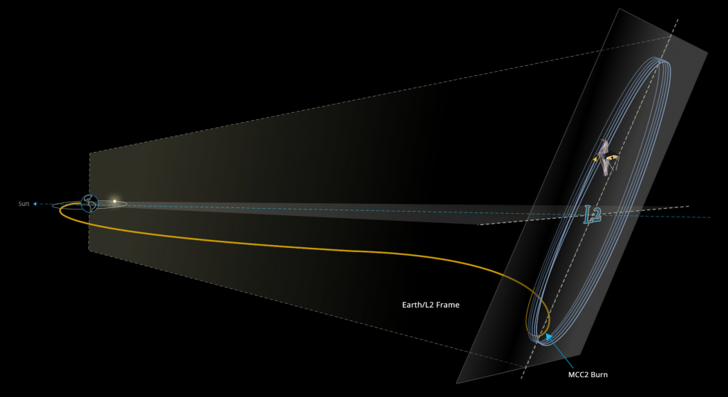 مدار جيمس ويب - تلسكوب جيمس ويب يصل إلى مداره النهائي