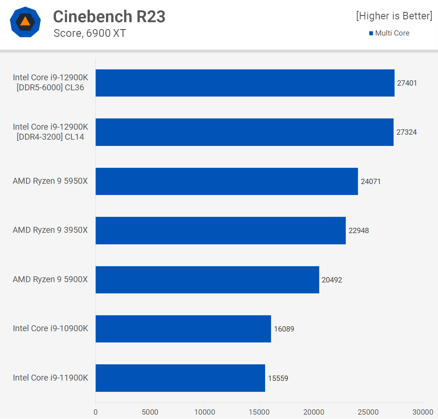 نتائج اختبارات Cinebench R23