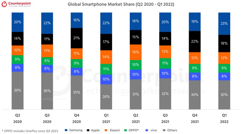 أكثر شركات الهواتف مبيعا 2021