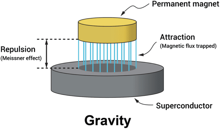 الموصلات الفائقة أو "Superconductor" سوف تغير صناعة الرقائق إلى الأبد ...