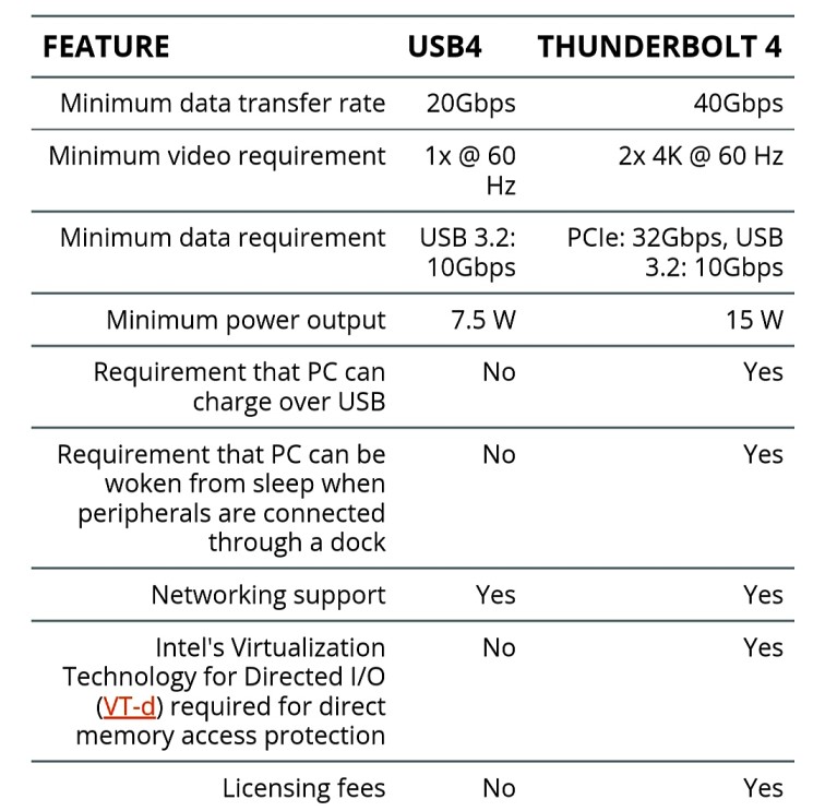 USB 4 vs Thunderbolt 4 