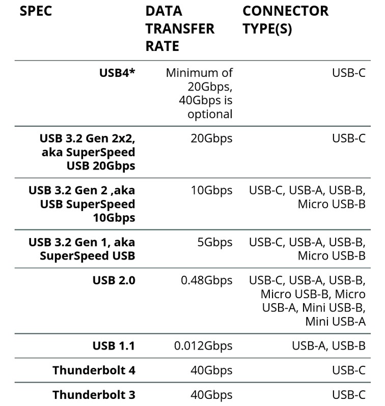 USB4 2.0
