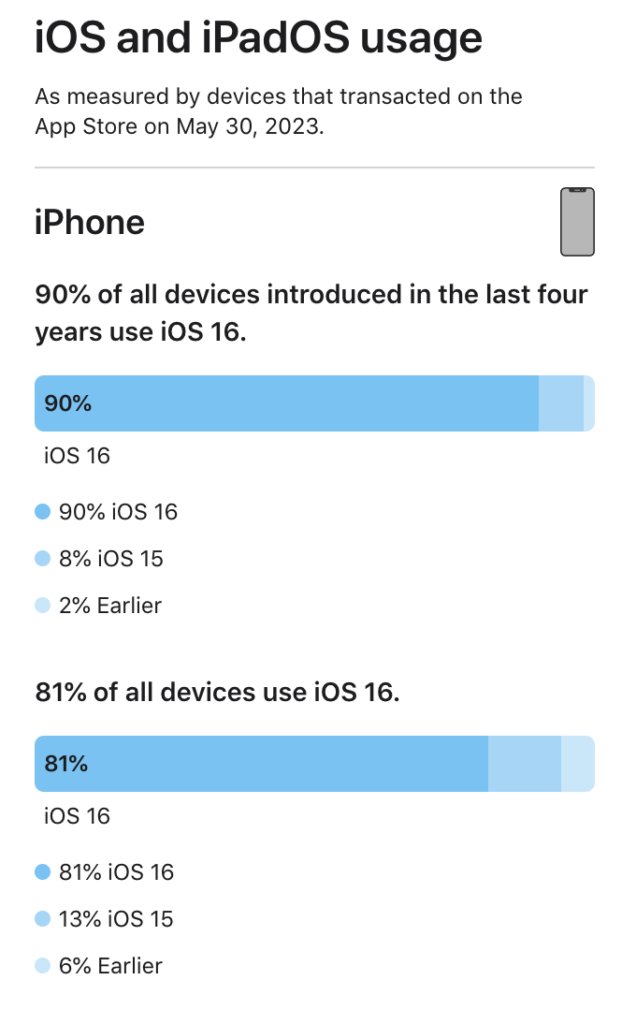 Apple iOS 16 Adoption 