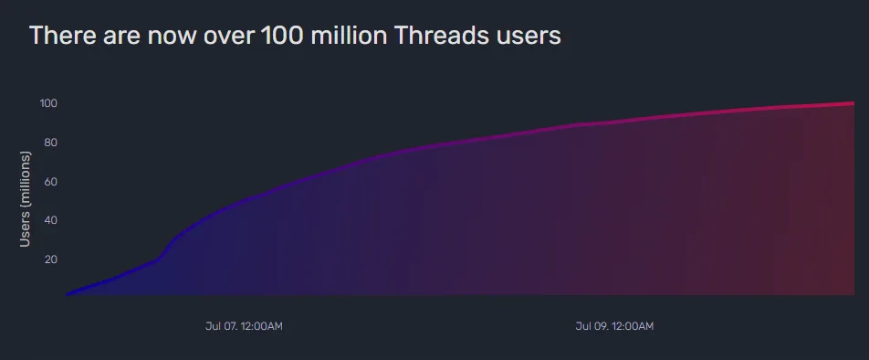 ميتا ثريدز يتجاوز 100 مليون مستخدم في أقل من أسبوع 1