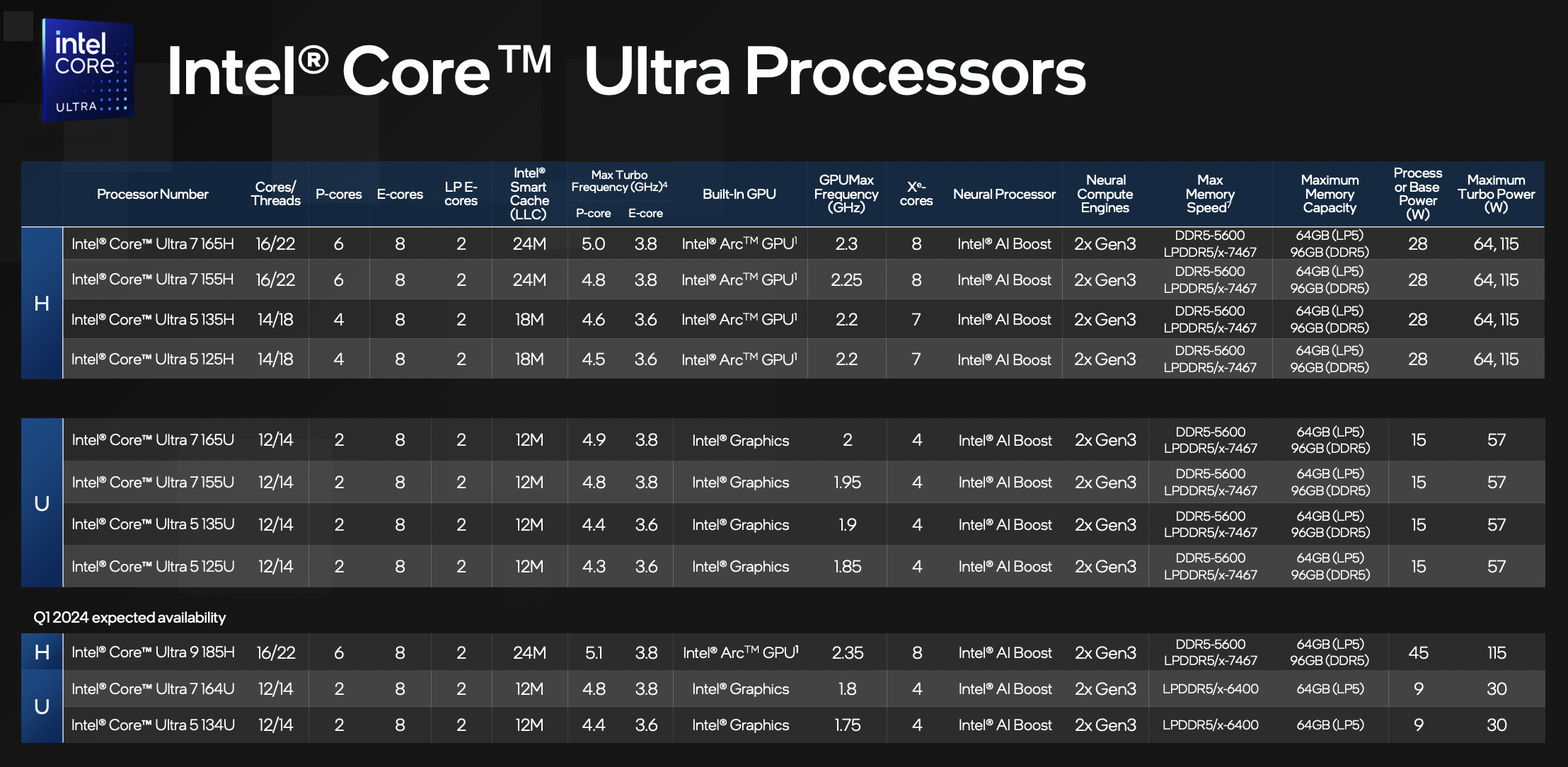 Intel Core Ultra specs