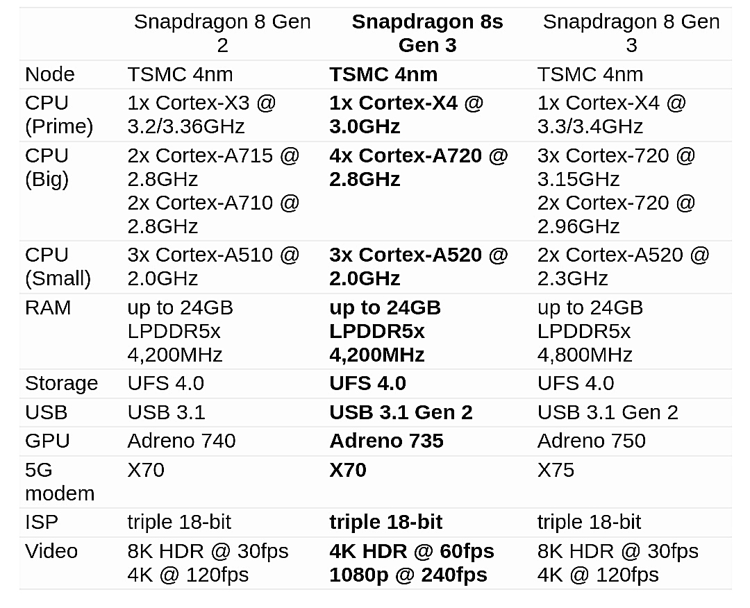 Snapdragon 8s Gen 3 